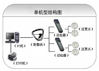 昌吉巡更系统六号